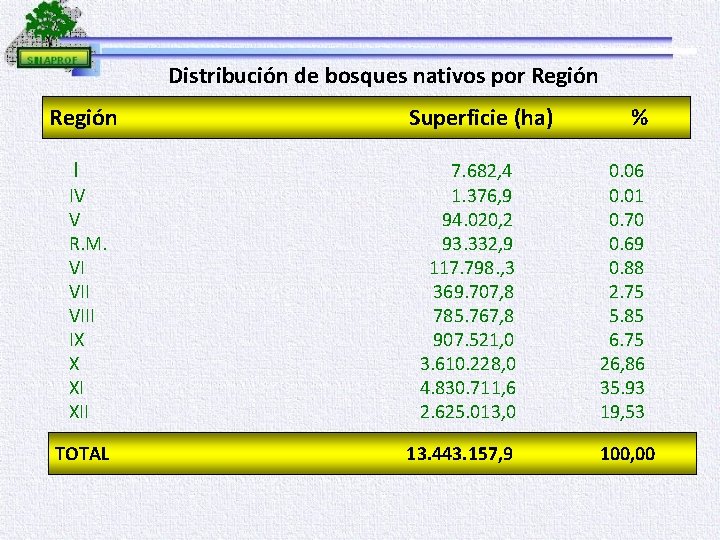 Distribución de bosques nativos por Región I Superficie (ha) IV V R. M. VI