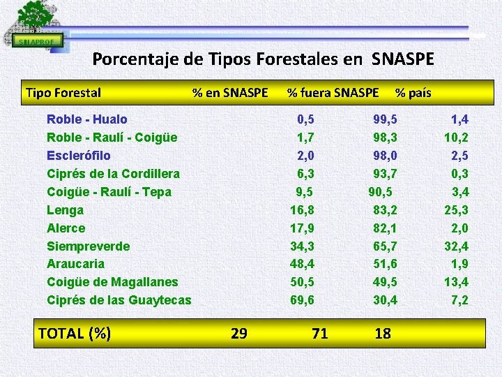 Porcentaje de Tipos Forestales en SNASPE Tipo Forestal % en SNASPE Roble - Hualo