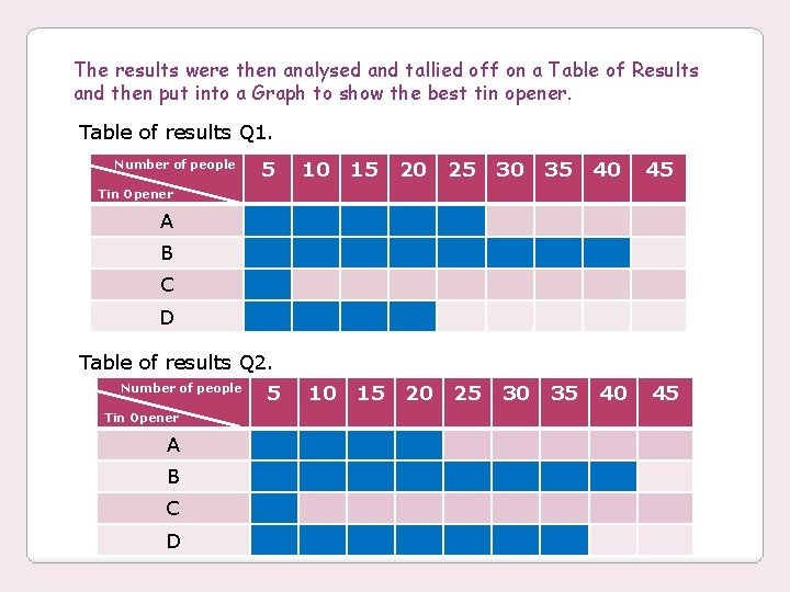 The results were then analysed and tallied off on a Table of Results and