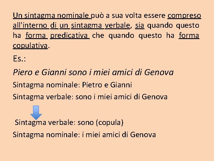 Un sintagma nominale può a sua volta essere compreso all'interno di un sintagma verbale,