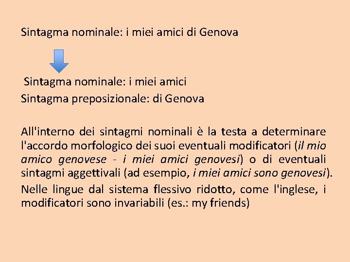 Sintagma nominale: i miei amici di Genova Sintagma nominale: i miei amici Sintagma preposizionale: Sintagma nominale: i miei amici di Genova Sintagma nominale: i miei amici Sintagma preposizionale: