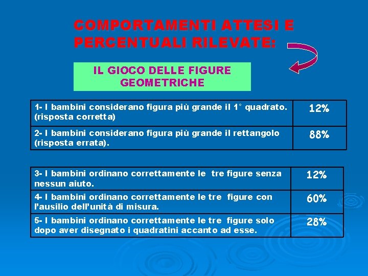 COMPORTAMENTI ATTESI E PERCENTUALI RILEVATE: IL GIOCO DELLE FIGURE GEOMETRICHE 1 - I bambini COMPORTAMENTI ATTESI E PERCENTUALI RILEVATE: IL GIOCO DELLE FIGURE GEOMETRICHE 1 - I bambini