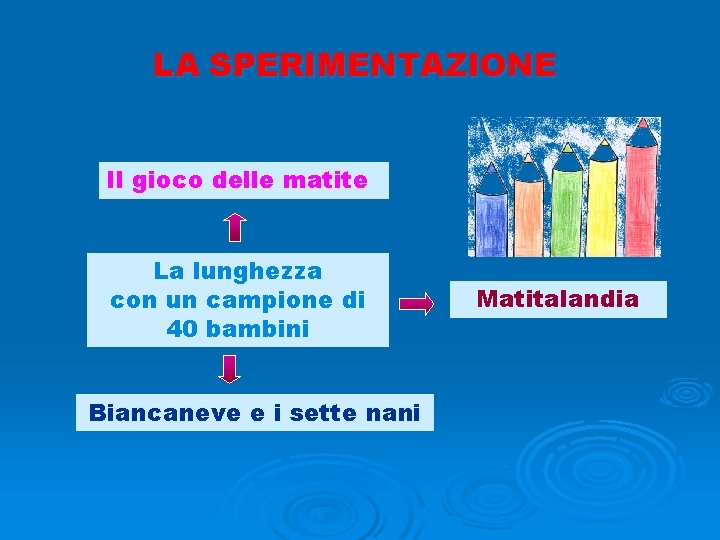 LA SPERIMENTAZIONE Il gioco delle matite La lunghezza con un campione di 40 bambini LA SPERIMENTAZIONE Il gioco delle matite La lunghezza con un campione di 40 bambini