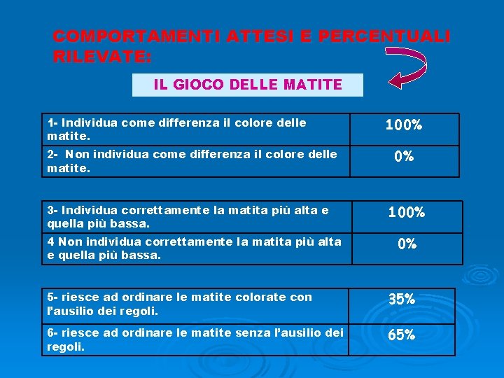 COMPORTAMENTI ATTESI E PERCENTUALI RILEVATE: IL GIOCO DELLE MATITE 1 - Individua come differenza COMPORTAMENTI ATTESI E PERCENTUALI RILEVATE: IL GIOCO DELLE MATITE 1 - Individua come differenza