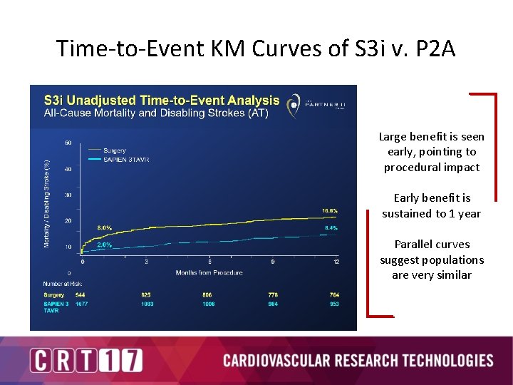 Time-to-Event KM Curves of S 3 i v. P 2 A Large benefit is