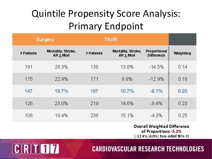 Quintile Propensity Score Analysis: Primary Endpoint Surgery TAVR # Patients Mortality, Stroke, AR >