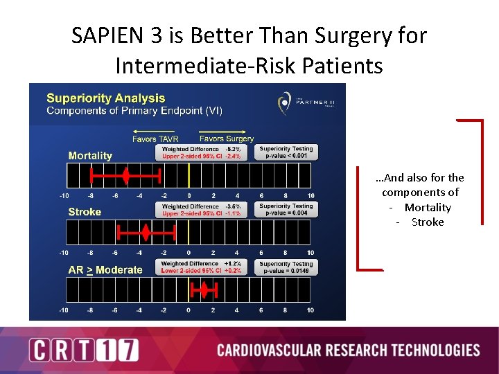 SAPIEN 3 is Better Than Surgery for Intermediate-Risk Patients …And also for the components