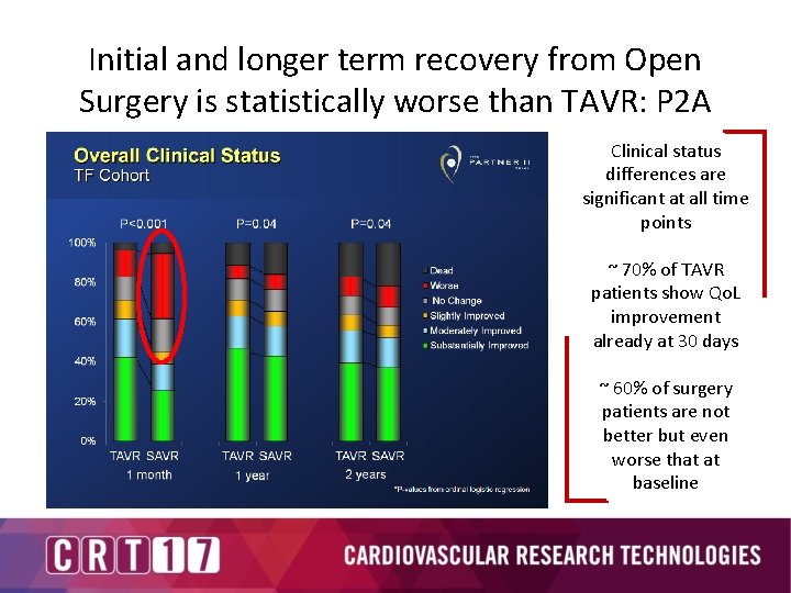 Initial and longer term recovery from Open Surgery is statistically worse than TAVR: P