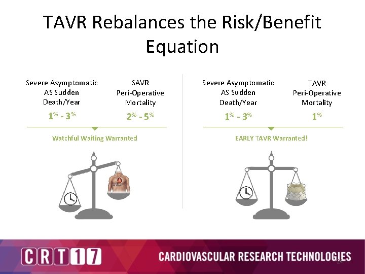 TAVR Rebalances the Risk/Benefit Equation Severe Asymptomatic AS Sudden Death/Year SAVR Peri-Operative Mortality Severe