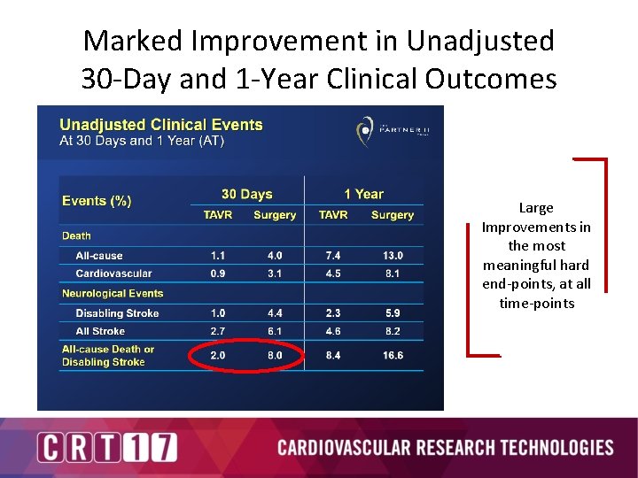 Marked Improvement in Unadjusted 30 -Day and 1 -Year Clinical Outcomes Large Improvements in
