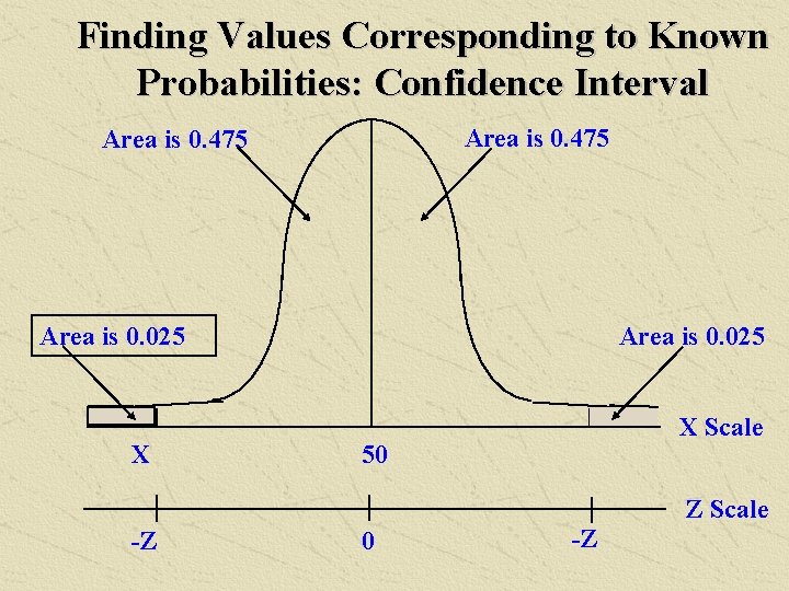 Finding Values Corresponding to Known Probabilities: Confidence Interval Area is 0. 475 Area is
