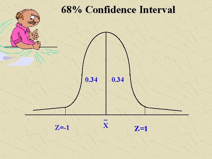 68% Confidence Interval 0. 34 Z=-1 0. 34 _ X Z=1 