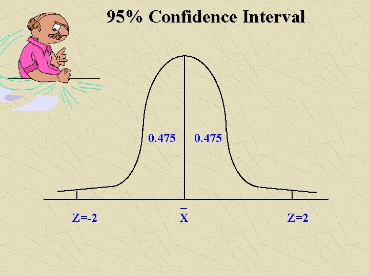 95% Confidence Interval 0. 475 Z=-2 0. 475 _ X Z=2 
