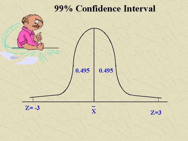 99% Confidence Interval 0. 495 Z= -3 0. 495 _ X Z=3 