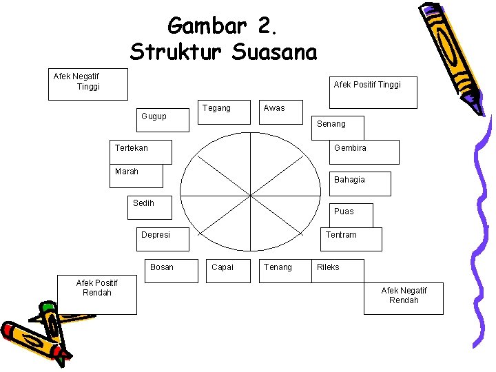 Gambar 2. Struktur Suasana Afek Negatif Tinggi Afek Positif Tinggi Gugup Tegang Awas Senang