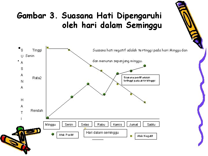 Gambar 3. Suasana Hati Dipengaruhi oleh hari dalam Seminggu • S Suasana hati negatif