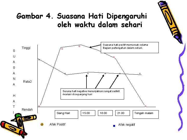 Gambar 4. Suasana Hati Dipengaruhi oleh waktu dalam sehari S Suasana hati positif memuncak