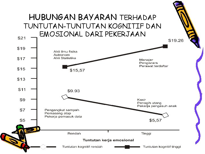 HUBUNGAN BAYARAN TERHADAP TUNTUTAN-TUNTUTAN KOGNITIF DAN EMOSIONAL DARI PEKERJAAN 