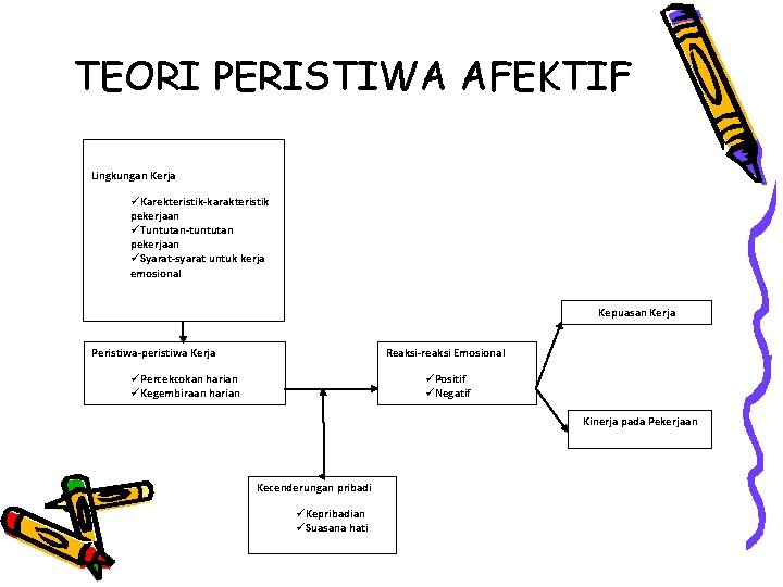TEORI PERISTIWA AFEKTIF Lingkungan Kerja üKarekteristik-karakteristik pekerjaan üTuntutan-tuntutan pekerjaan üSyarat-syarat untuk kerja emosional Kepuasan