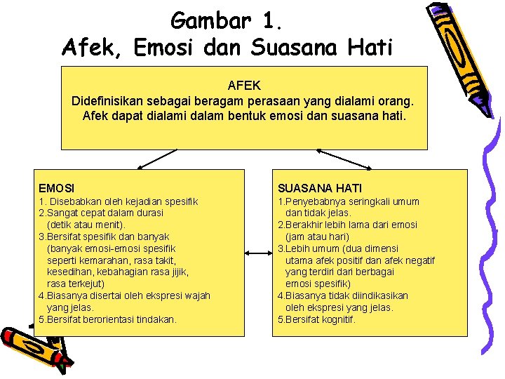 Gambar 1. Afek, Emosi dan Suasana Hati AFEK Didefinisikan sebagai beragam perasaan yang dialami