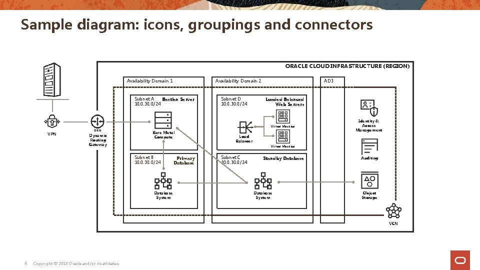 Sample diagram: icons, groupings and connectors ORACLE CLOUD INFRASTRUCTURE (REGION) Availability Domain 1 Availability