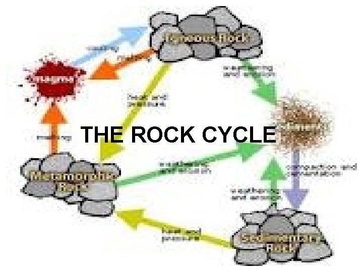 THE ROCK CYCLE 