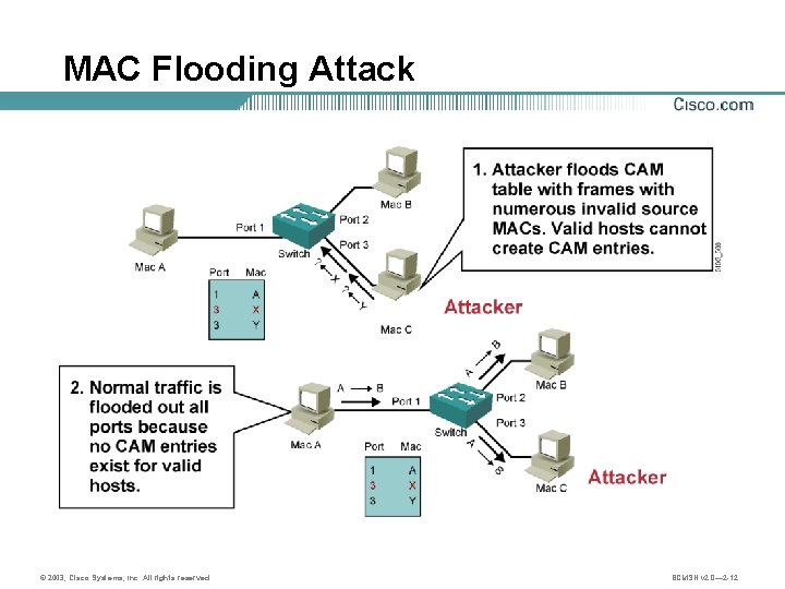 MAC Flooding Attack © 2003, Cisco Systems, Inc. All rights reserved. BCMSN v 2.