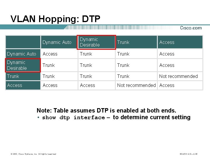 VLAN Hopping: DTP Dynamic Auto Dynamic Desirable Trunk Access Dynamic Auto Access Trunk Access