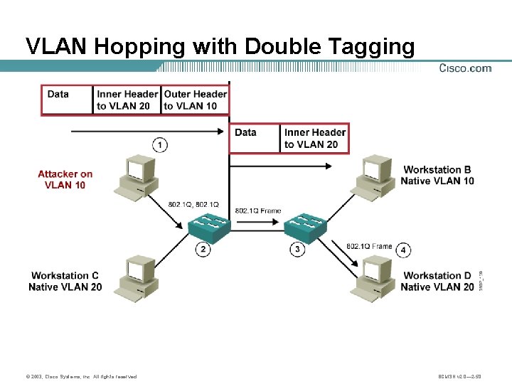 VLAN Hopping with Double Tagging © 2003, Cisco Systems, Inc. All rights reserved. BCMSN