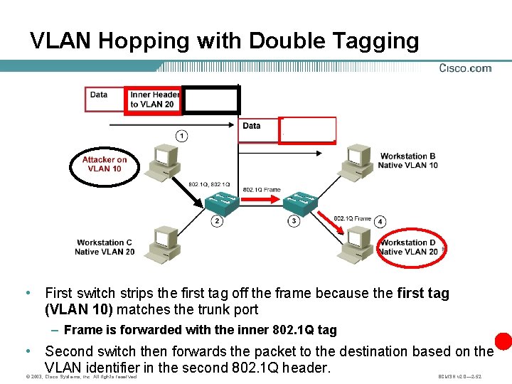 VLAN Hopping with Double Tagging • First switch strips the first tag off the