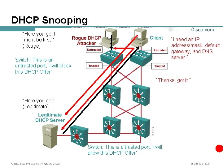 DHCP Snooping “Here you go, I might be first!” (Rouge) “I need an IP