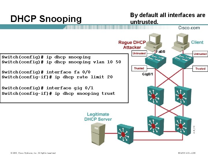 DHCP Snooping By default all interfaces are untrusted. Fa 0/0 Switch(config)# ip dhcp snooping