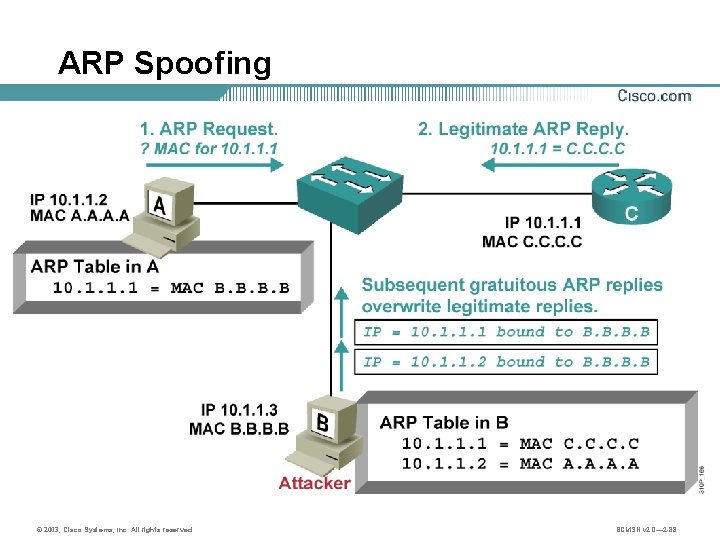 ARP Spoofing © 2003, Cisco Systems, Inc. All rights reserved. BCMSN v 2. 0—