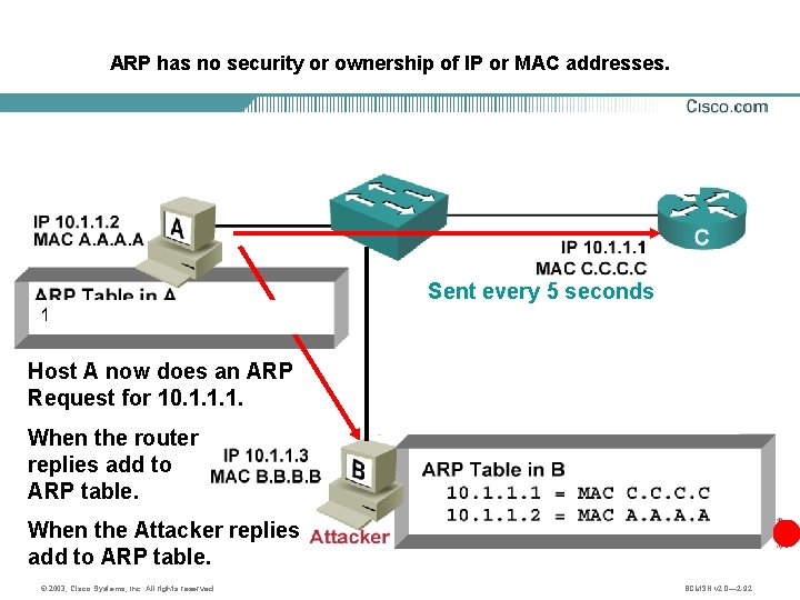 ARP has no security or ownership of IP or MAC addresses. Sent every 5