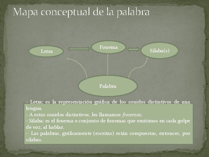 Mapa conceptual de la palabra Letra Fonema Sílaba(s) Palabra - Letra: es la representación