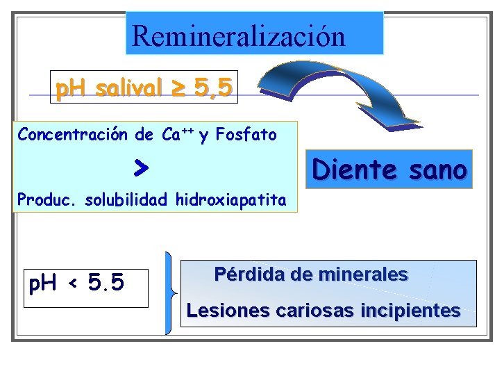 Remineralización p. H salival 5, 5 Concentración de Ca++ y Fosfato > Produc. solubilidad