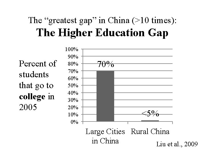 The “greatest gap” in China (>10 times): The Higher Education Gap Percent of students The “greatest gap” in China (>10 times): The Higher Education Gap Percent of students