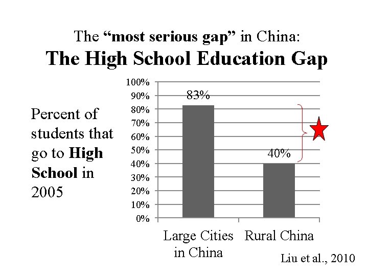 The “most serious gap” in China: The High School Education Gap Percent of students The “most serious gap” in China: The High School Education Gap Percent of students