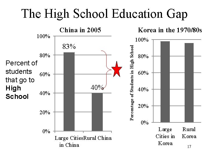 The High School Education Gap 100% 83% 80% Percent of students 60% that go The High School Education Gap 100% 83% 80% Percent of students 60% that go