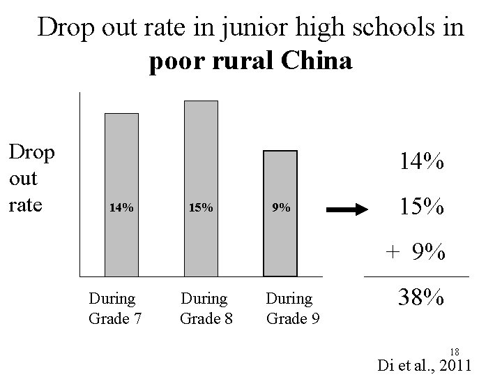 Drop out rate in junior high schools in poor rural China Drop out rate Drop out rate in junior high schools in poor rural China Drop out rate