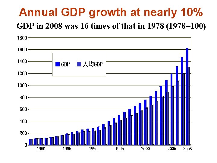 Annual GDP growth at nearly 10% GDP in 2008 was 16 times of that Annual GDP growth at nearly 10% GDP in 2008 was 16 times of that