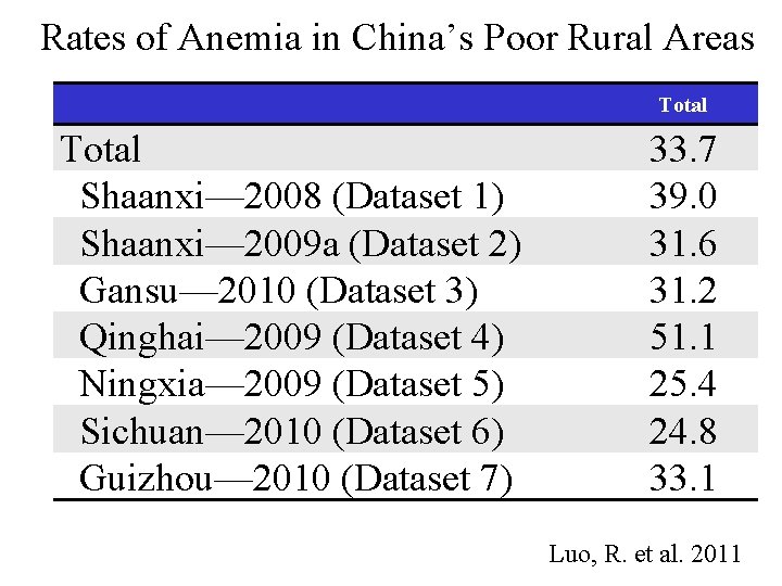Rates of Anemia in China’s Poor Rural Areas Total Shaanxi— 2008 (Dataset 1) Shaanxi— Rates of Anemia in China’s Poor Rural Areas Total Shaanxi— 2008 (Dataset 1) Shaanxi—