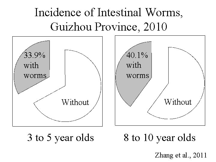 Incidence of Intestinal Worms, Guizhou Province, 2010 40. 1% with worms 33. 9% with Incidence of Intestinal Worms, Guizhou Province, 2010 40. 1% with worms 33. 9% with