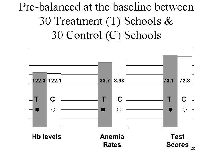 Pre-balanced at the baseline between 30 Treatment (T) Schools & 30 Control (C) Schools Pre-balanced at the baseline between 30 Treatment (T) Schools & 30 Control (C) Schools