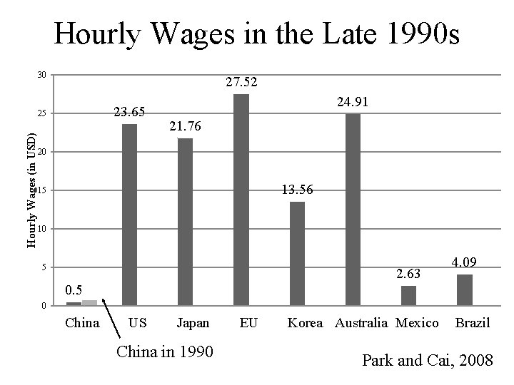 Hourly Wages in the Late 1990 s 30 27. 52 23. 65 Hourly Wages Hourly Wages in the Late 1990 s 30 27. 52 23. 65 Hourly Wages
