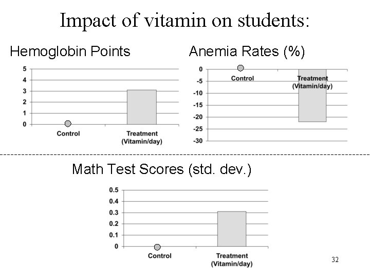 Impact of vitamin on students: Hemoglobin Points Anemia Rates (%) Math Test Scores (std. Impact of vitamin on students: Hemoglobin Points Anemia Rates (%) Math Test Scores (std.