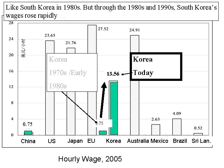 Like South Korea in 1980 s. But through the 1980 s and 1990 s, Like South Korea in 1980 s. But through the 1980 s and 1990 s,