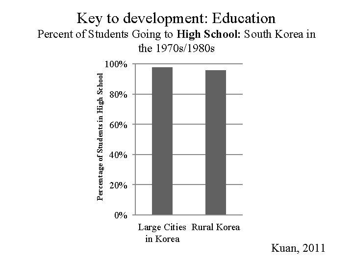 Key to development: Education Percent of Students Going to High School: South Korea in Key to development: Education Percent of Students Going to High School: South Korea in