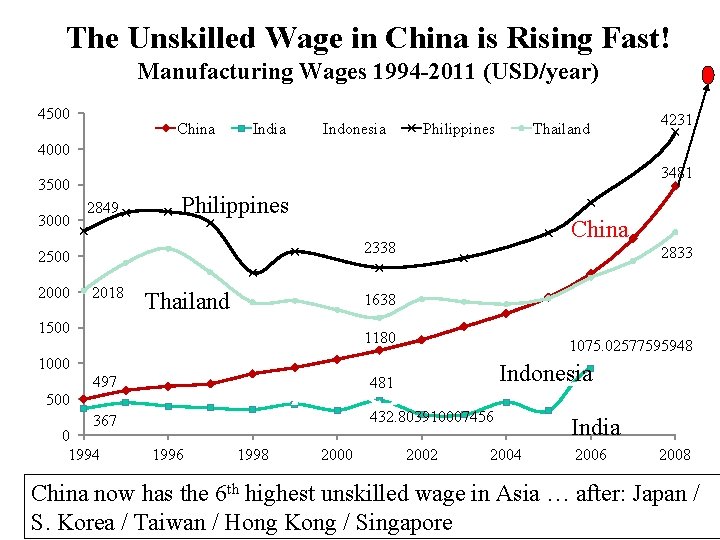 The Unskilled Wage in China is Rising Fast! Manufacturing Wages 1994 -2011 (USD/year) 4500 The Unskilled Wage in China is Rising Fast! Manufacturing Wages 1994 -2011 (USD/year) 4500