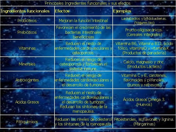 Principales Ingredientes funcionales y sus efectos Ingredientes funcionales Efectos Ejemplos Probióticos Mejoran la función